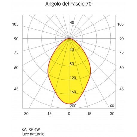 Edelstahl-Einbaustrahler Mod. KAI XP LP 4W IP66