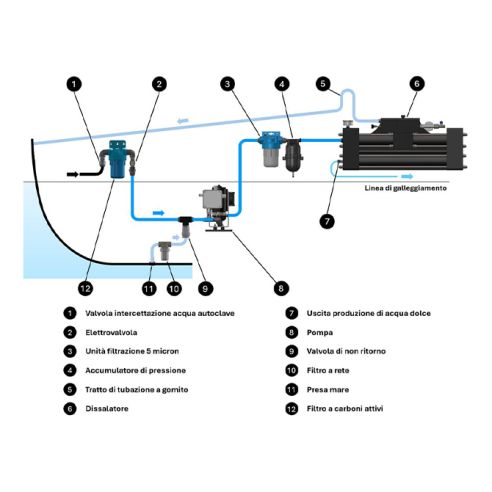 Schenker ZEN 30 12V watermaker