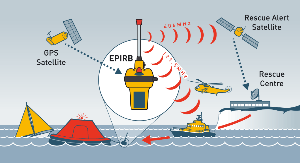 Sistema EPIRB